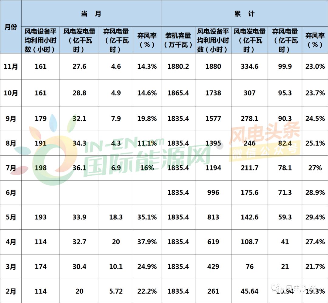 2018年1-11新疆風力發電數據統計表1-11月份,風電裝機容量1880.