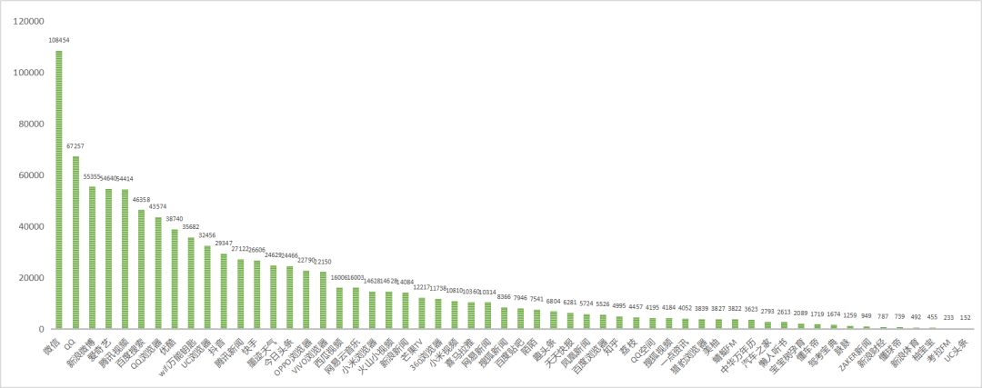 最新56个信息流广告媒体平台数据排行榜，附2018全年趋势图