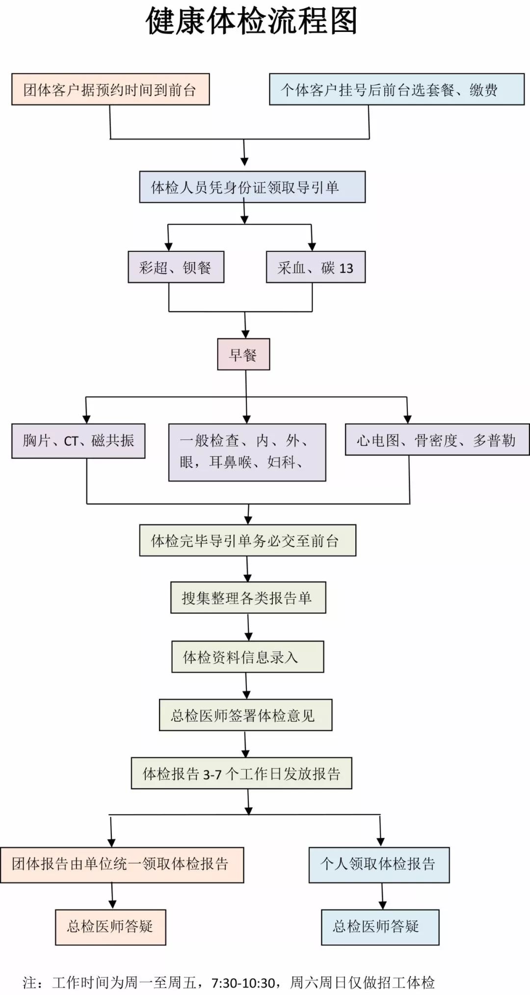 贴心 这是一份体检指南