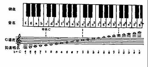 音名在键盘上的位置如下图:在简谱中,不论基本音符是高音还是低音,七