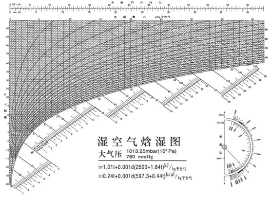 纸质焓湿图图片