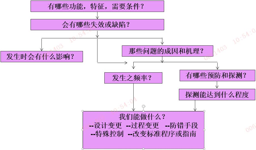 思維模型pfmea分析工序設置要素工藝過程單元變異分析功能特性波動的