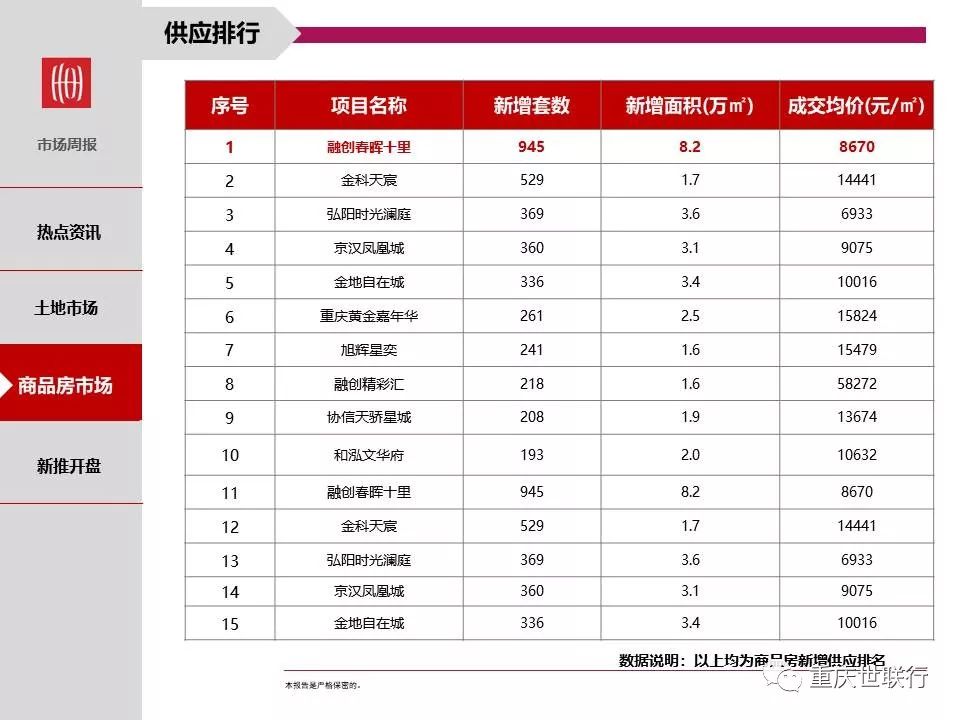 重庆主城区房地产市场周报第50周