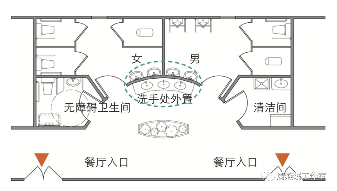 餐厅附近设置卫生间,设洗手池tips洗手处的位置餐厅可独立设置洗手处