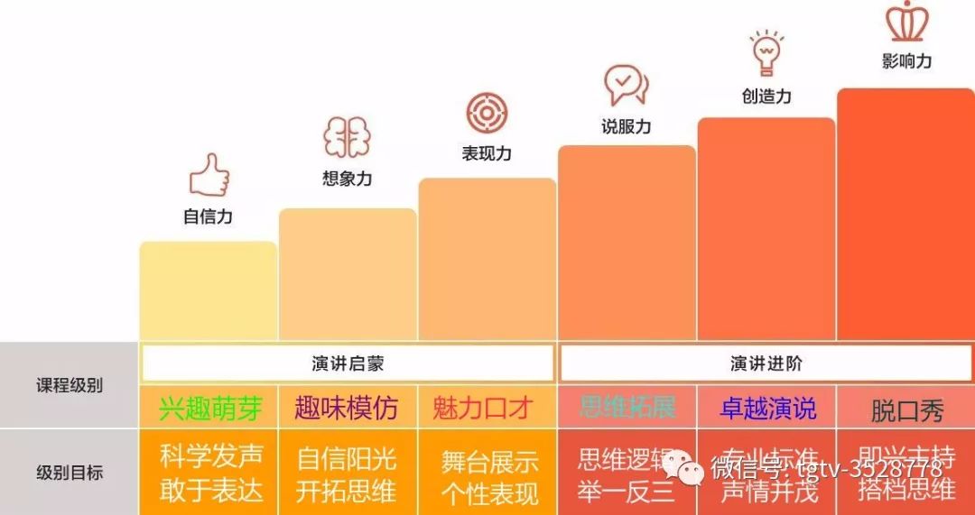 课程设置语言学习阶段而那些善于表达和与人沟通的人就紧紧抓住了机会