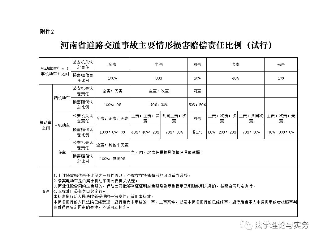 河南省道路交通事故损害赔偿项目计算标准和主要情形损害赔偿责任比例