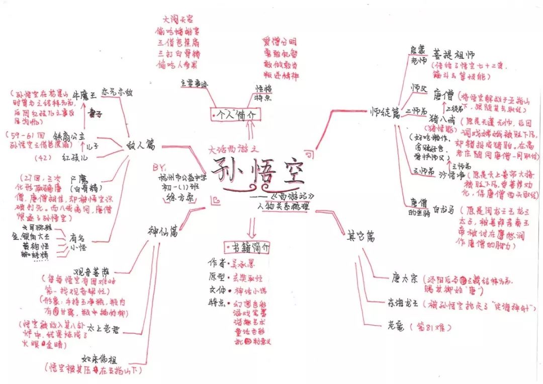 悟空为主线,从师徒,神仙,敌人等多方面汇总了《西游记》一书中的人物