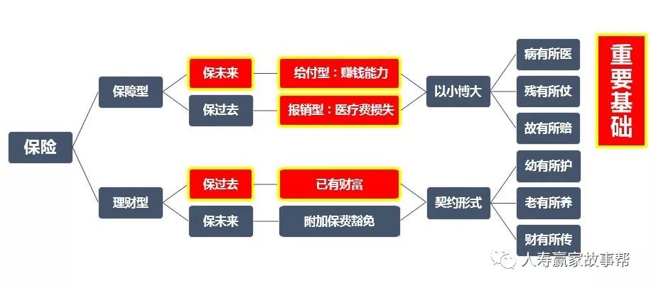 一張圖跟客戶講清楚保險分類