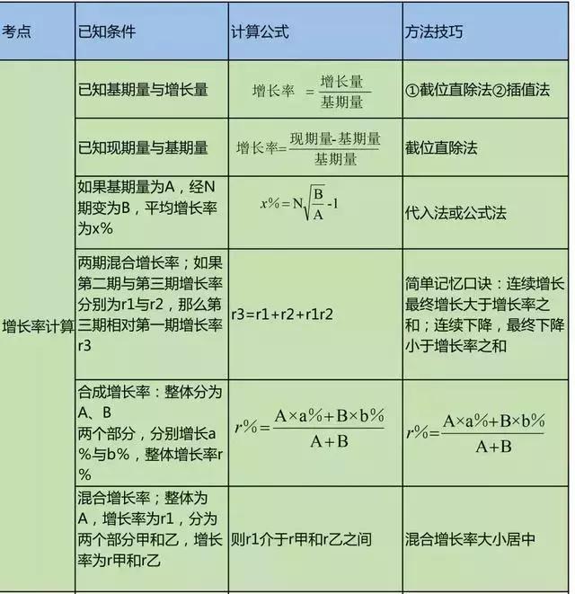 增长率计算公式图片