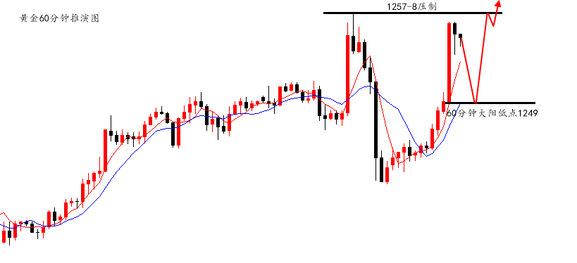 陆离解盘：黄金强势上涨不碰空，触及1249-50多_图1-1