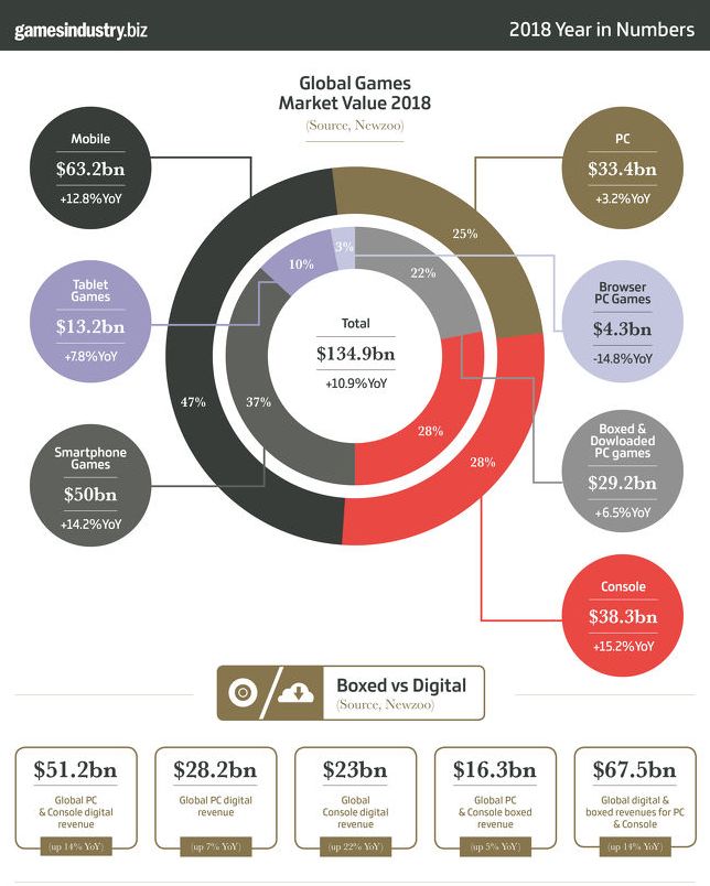 018年全球游戏市场大数据
