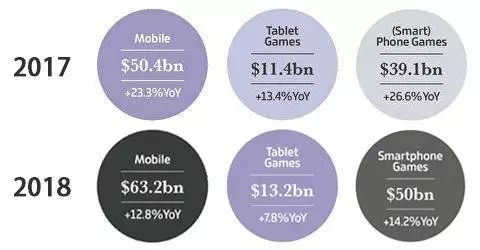 018年全球游戏市场大数据