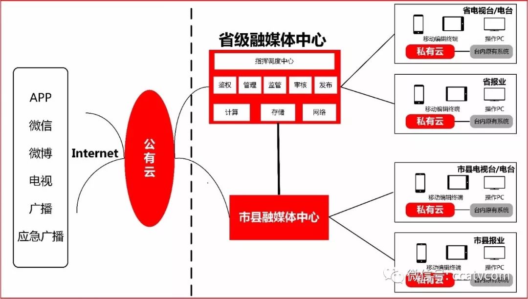 广电媒体融合之路