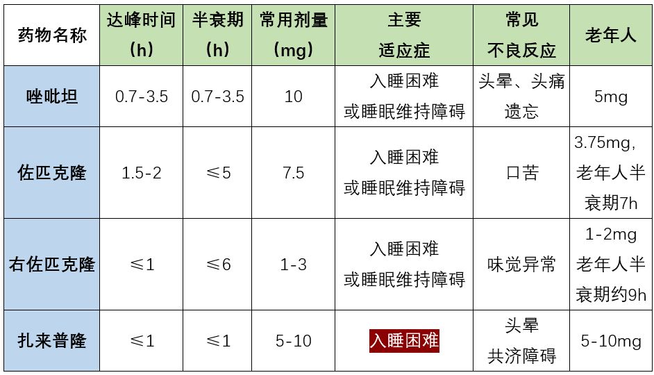 心血管病患者应如何选用安眠药