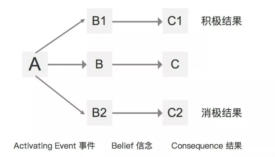 理性情绪行为疗法中,有一个核心概念叫做abc模型.