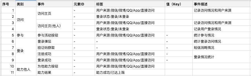 实战经验总结：如何做好一场裂变活动？