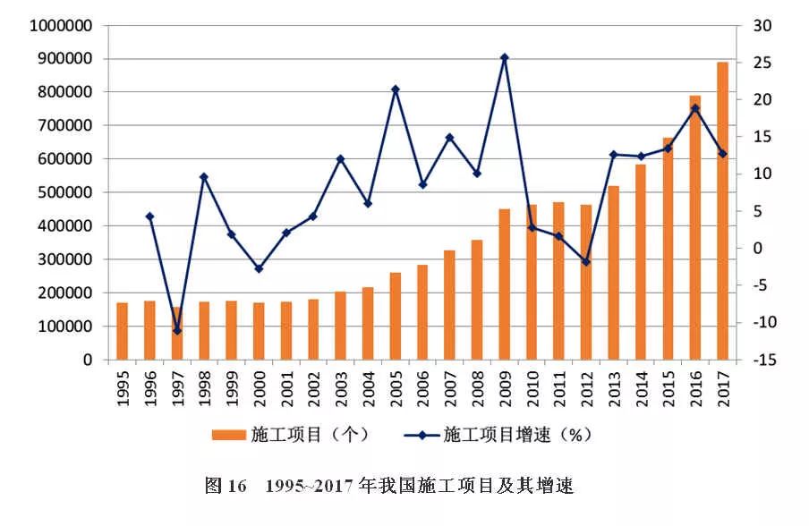 改革开放40年中国建筑业产业发展及工程项目的规模,数量的历史变迁