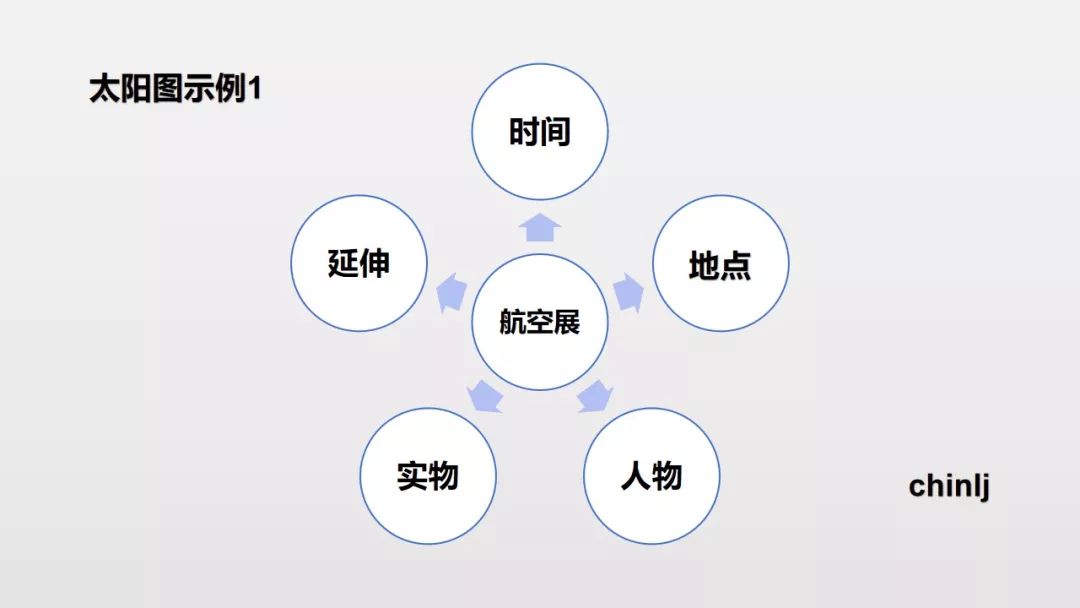 寫作超級武器太陽圖氣泡圖