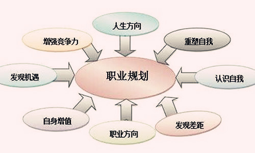 大学生毕业前应做好职业规划