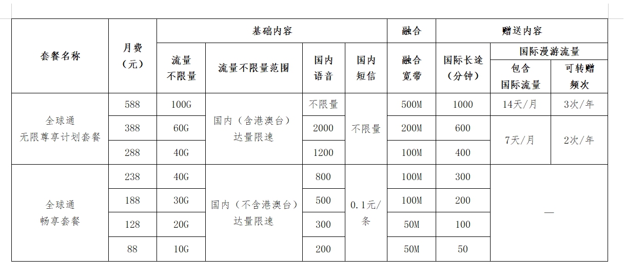 中国移动“全球通”品牌焕新出发 套餐最低88元起