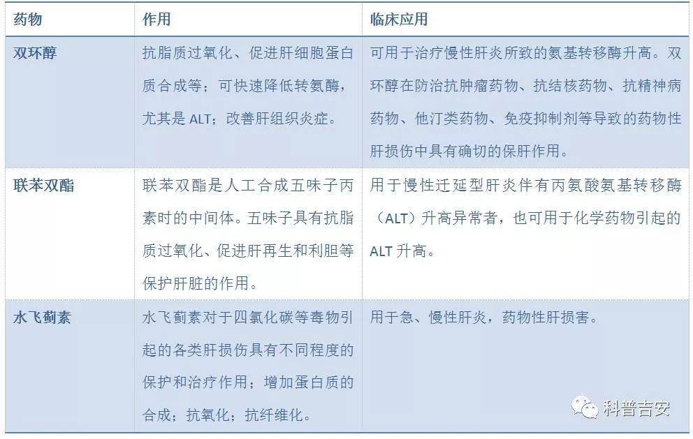 5,利膽類藥物4,抗氧化類藥物3,肝細胞膜修復保護劑2,抗炎類保肝藥