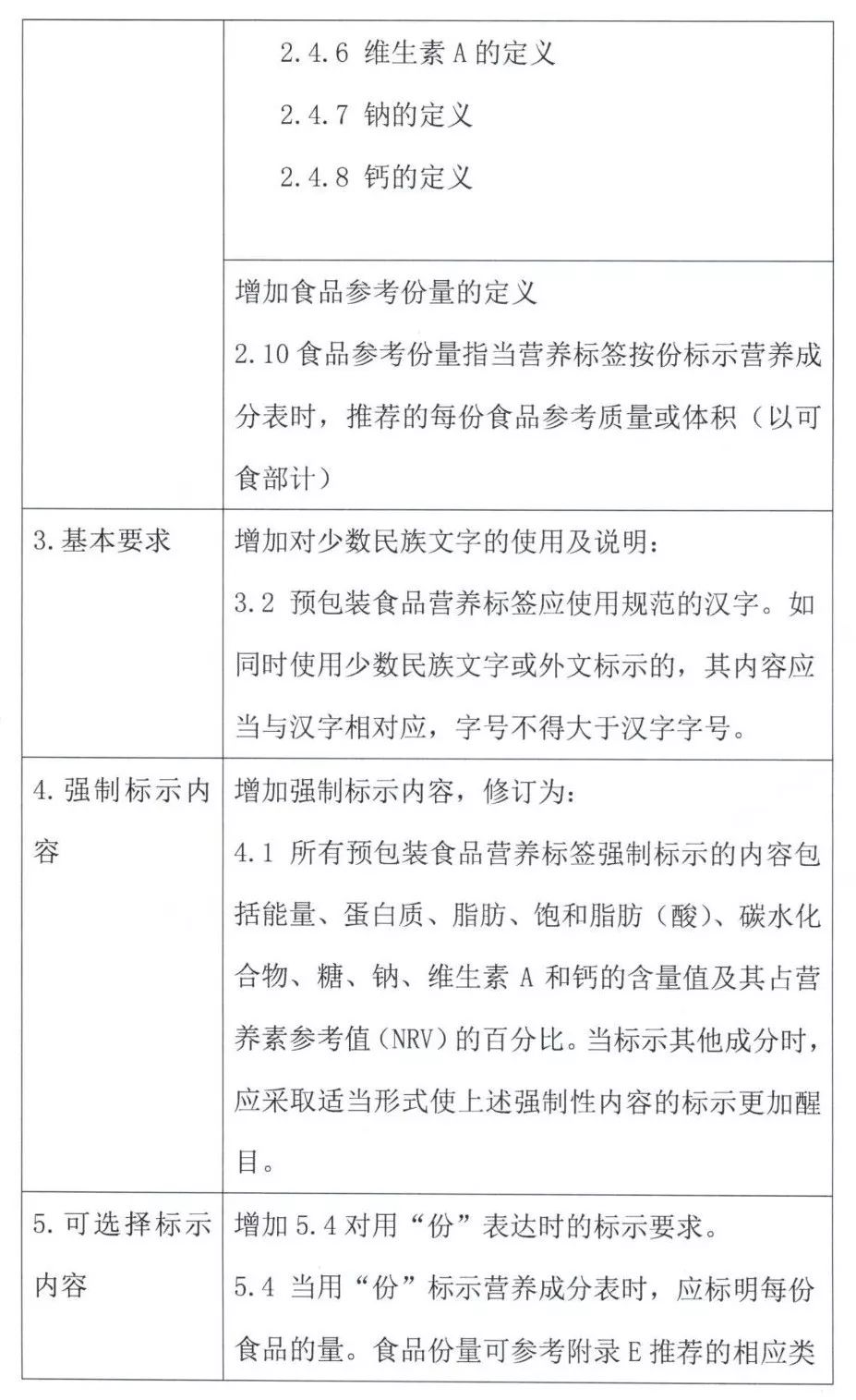 gb28050食品安全國家標準預包裝食品營養標籤通則徵求意見稿公佈截止