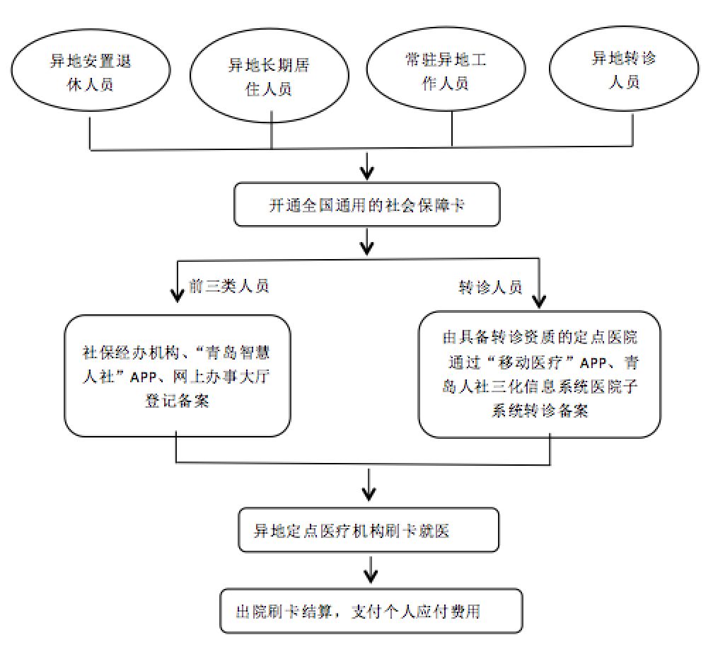 聯網結算工作,僅用不到半年時間就完成了系統改造,現已實現了基本醫保