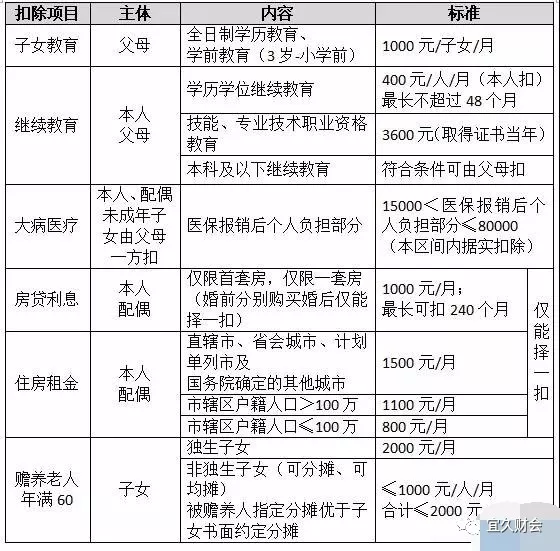 个税六类专项附加扣除扣除项目扣除标准预扣清缴及新规七大亮点