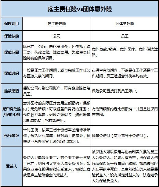 做僱主責任險的意義 僱主責任險優勢