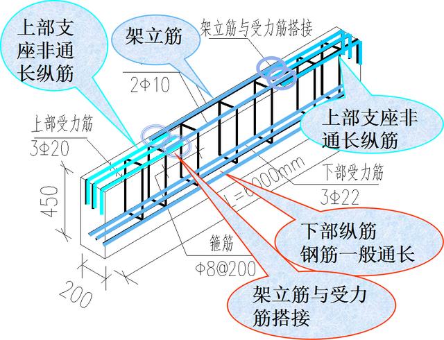 筋原位标注的梁支座上部纵筋应为包括集中标注的通长筋在内的所有钢筋