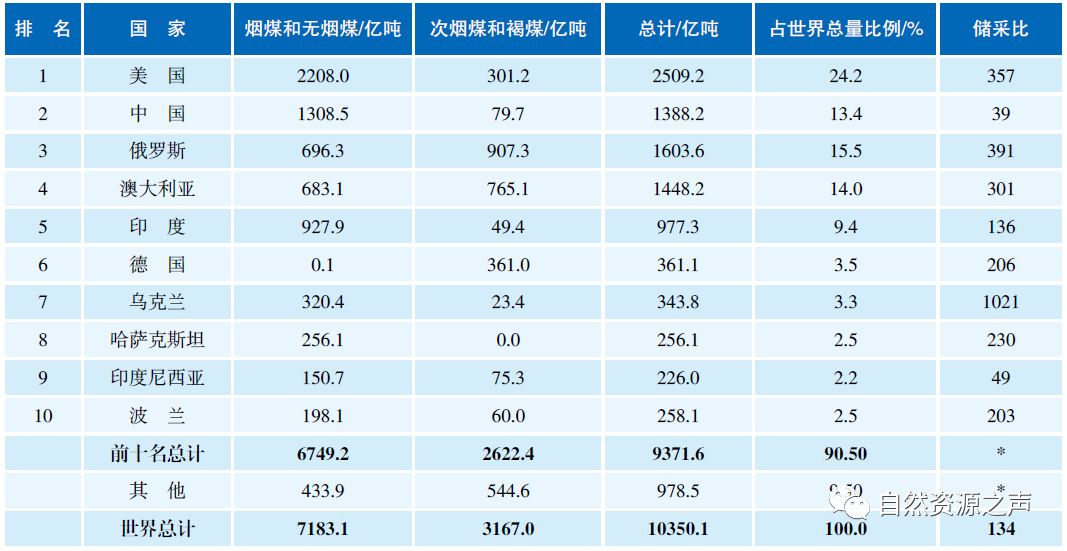 地礦科技丨10大礦種各國儲量排行榜,世界第一中國佔兩個!_石油