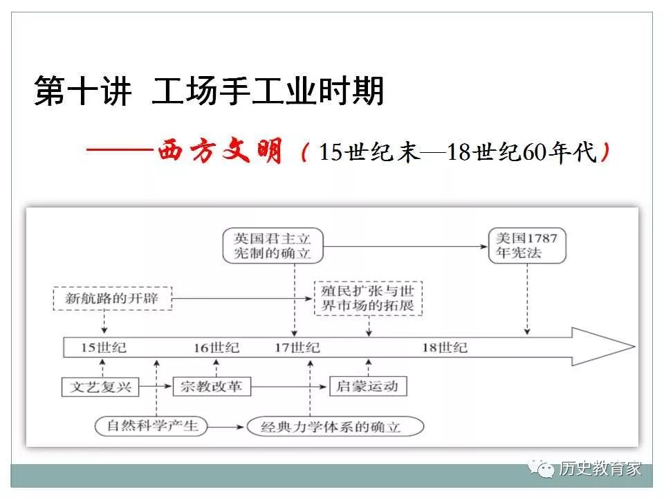 【一轮复习】工场手工业时期的西方文明