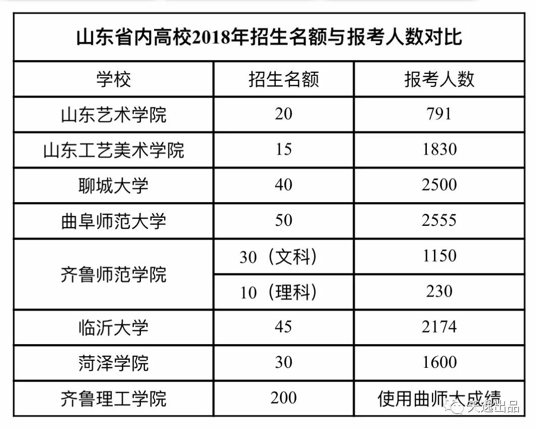 有数据显示,2018年全国参加书法高考的总人数在25000人左右;其中山东