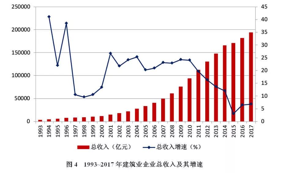 改革开放40年中国建筑业产业发展及工程项目的规模,数量的历史变迁