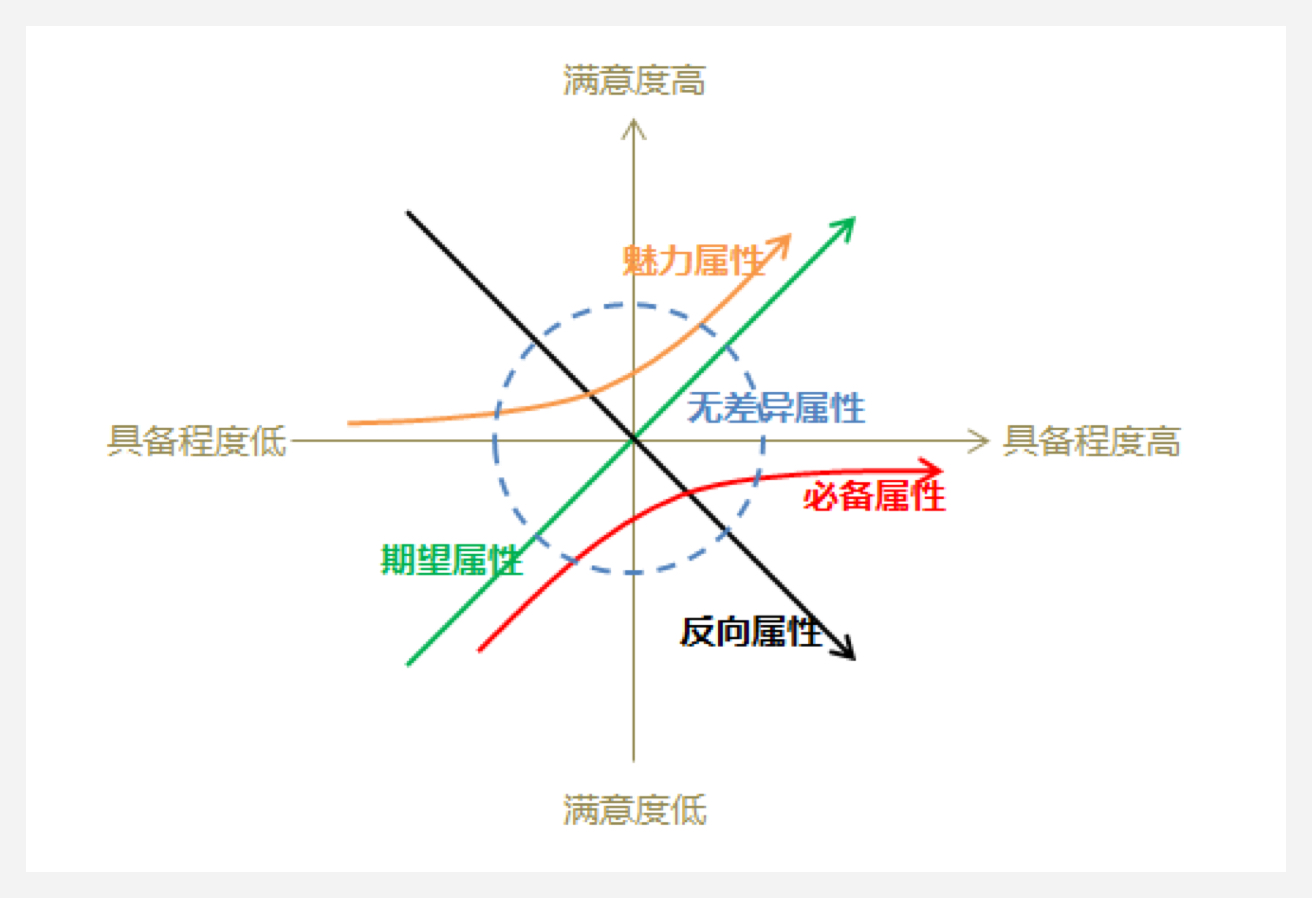 1 步驟一:設計問卷調查表,實施有效的問卷調查kano 模型的問卷問法,是