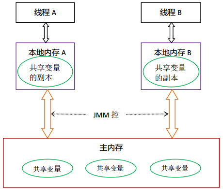 java内存模型与共享变量可见性