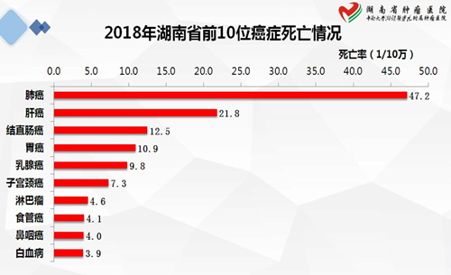 湖南腫瘤發病率亦呈現上升趨勢 肺癌,乳腺癌,肝癌位列前三