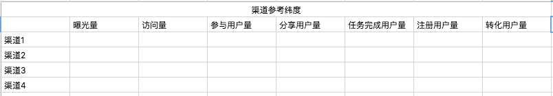 实战经验总结：如何做好一场裂变活动？