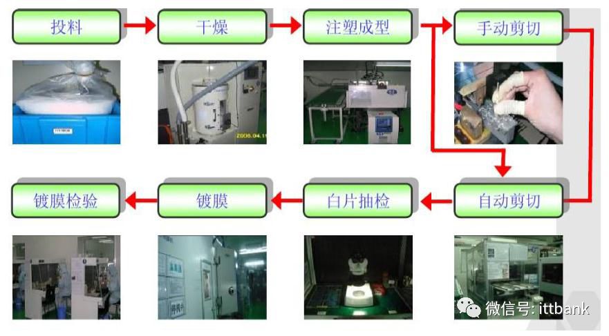 摄像头生产流程与工艺图片