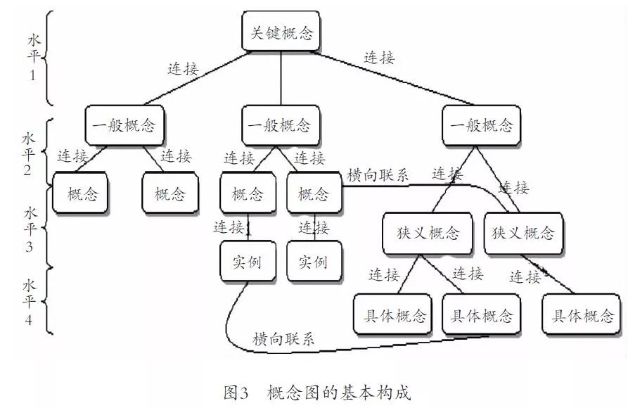 思維導圖與概念圖的應用辨析