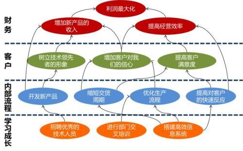 六步绘制战略地图