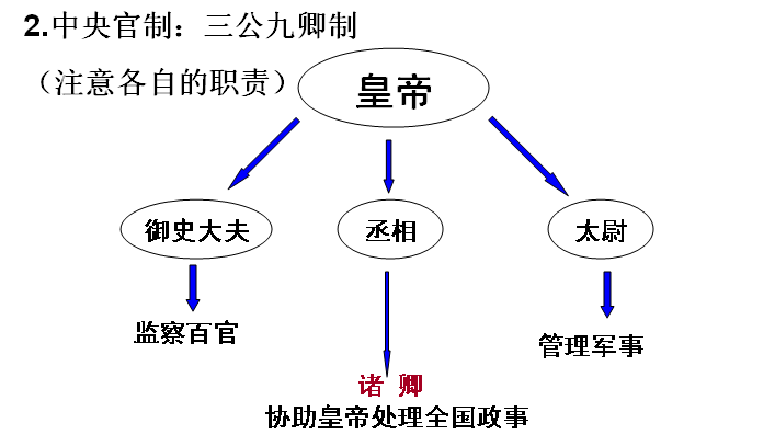 秦朝政治制度结构图图片