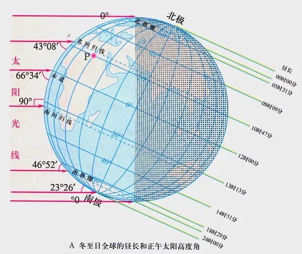 今日冬至,這些知識你知道嗎?_太陽