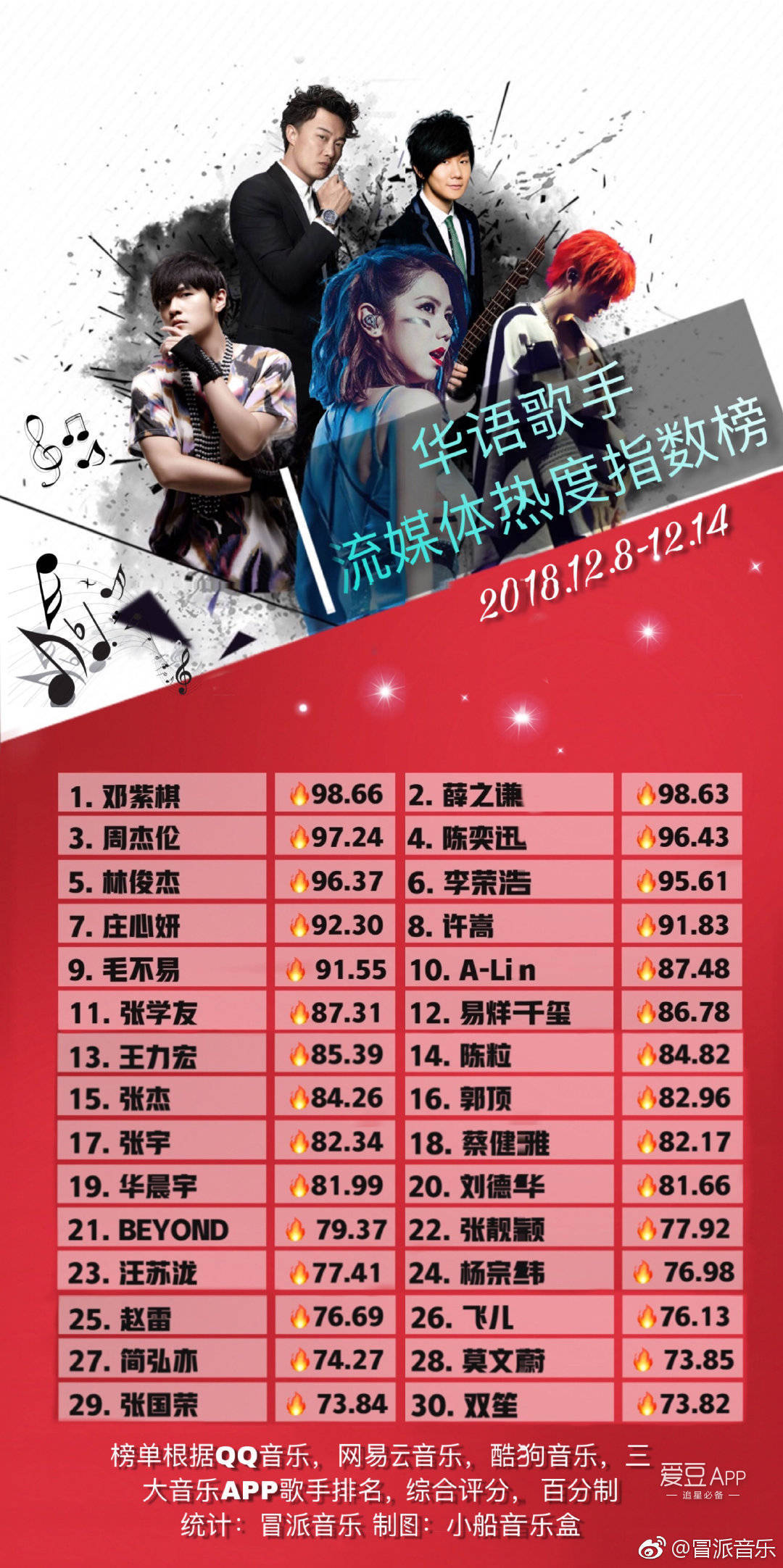 十二月第二周华语歌手排名 薛之谦重登男歌手部门冠军