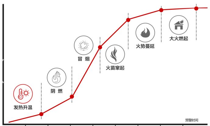 形成发展的大致过程(如上图)分为:发热升温