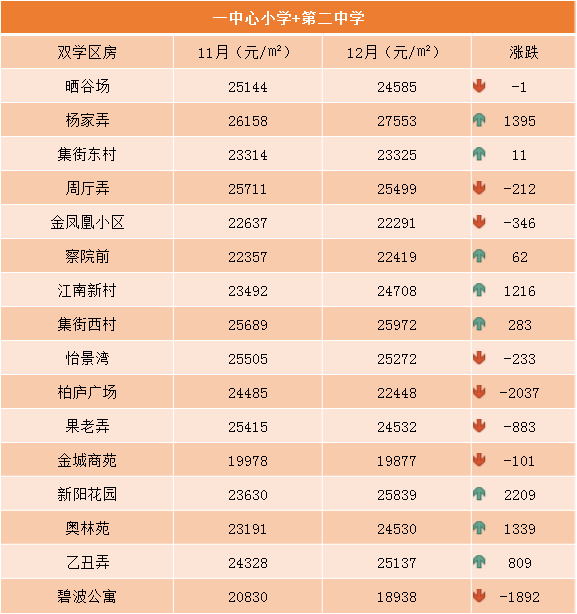 12月崑山學區房價出爐最高跌4481元㎡還有更可怕的