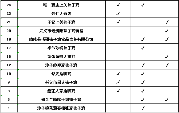 興義矮腳雞烹飪大賽參賽選手及廣告語名單!看看有沒有你?