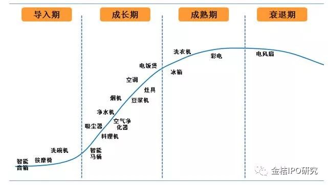 图表3 白色家电行业发展前景三