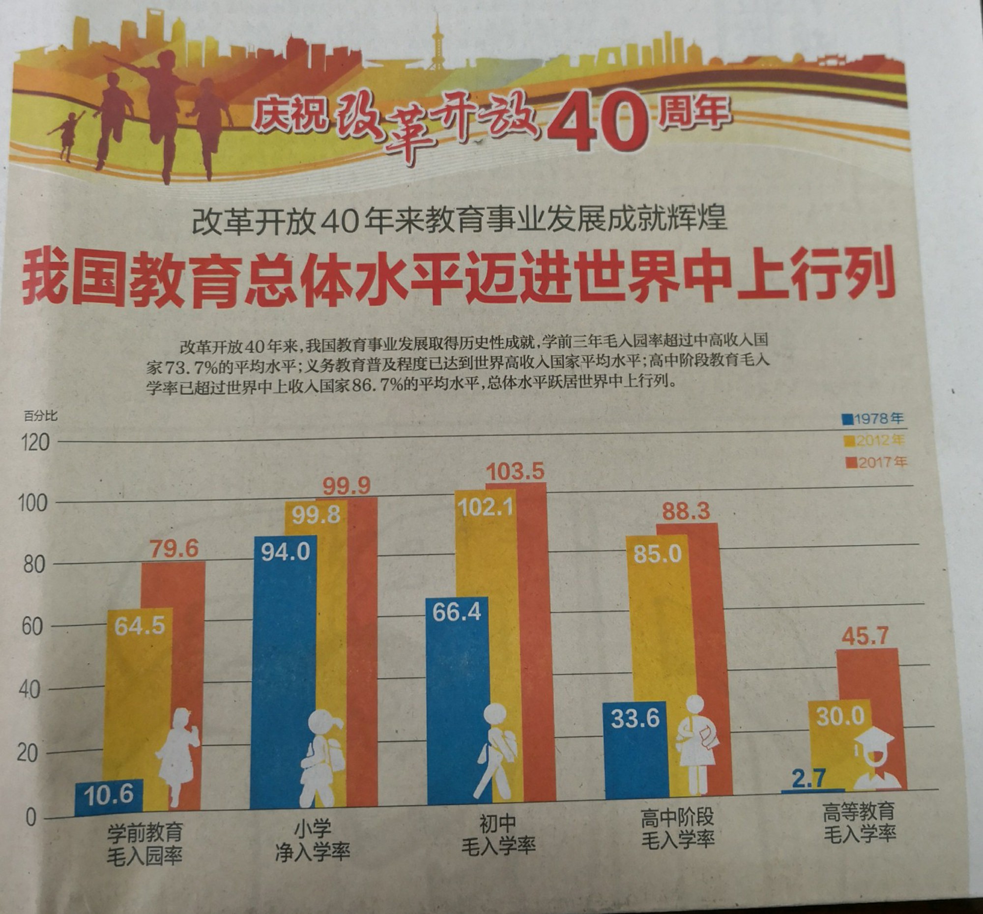 中国教育改革40年取得哪些成绩16张图让你看懂