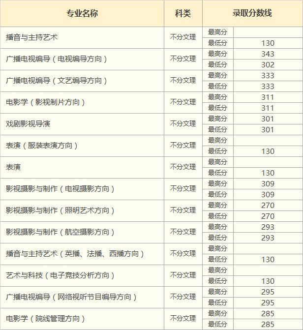 中国传媒大学南广学院2018年本科招生录取分数线